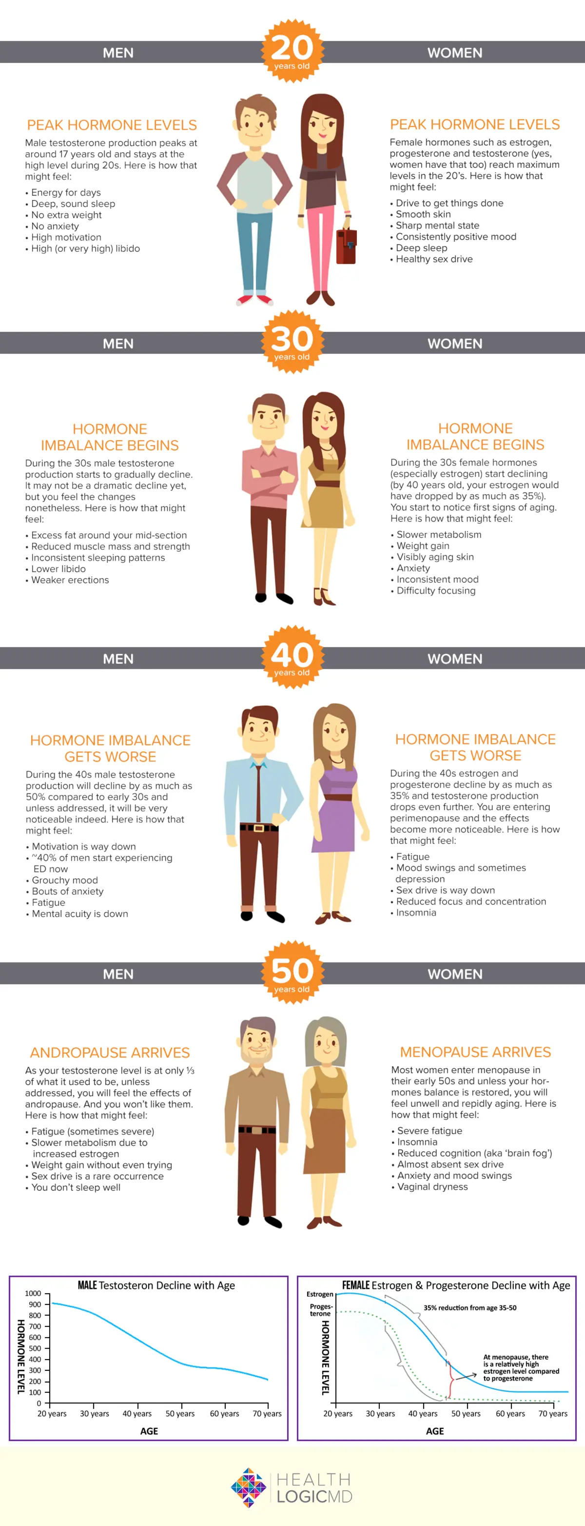 HealthLogicMD hormone consultation